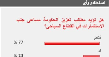 77% من القراء يؤيدون مطالب تعزيز مساعى جلب الاستثمارات لقطاع السياحة