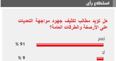 %91 من القراء يؤيدون تكثيف جهود مواجهة التعديات على الأرصفة والطرقات العامة