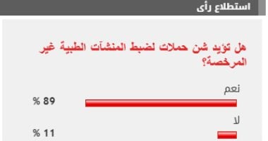 %89 من القراء يؤيدون شن حملات لضبط المنشآت الطبية غير المرخصة