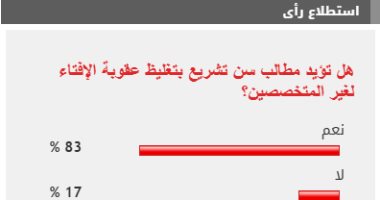 83% من القراء يطالبون بسن تشريع لتغليظ عقوبة الإفتاء لغير المتخصصين