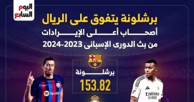 برشلونة يتفوق على الريال فى إيرادات بث الدورى الإسبانى.. إنفوجراف