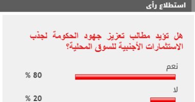 80% من القراء يؤيدون مطالب تعزيز جهود جذب الاستثمارات الأجنبية