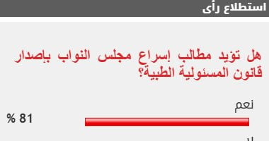 81% من القراء يؤيدون مطالب إسراع مجلس النواب بإصدار قانون المسئولية الطبية