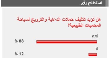 %88 من القراء يؤيدون تكثيف حملات الدعاية والترويج لسياحة المحميات الطبيعية