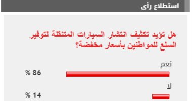 %86 من القراء يؤيدون تكثيف انتشار السيارات المتنقلة لتوفير السلع للمواطنين بأسعار مخفضة