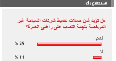 %89 من القراء يؤيدون شن حملات لضبط شركات السياحة غير المرخصة بتهمة النصب على راغبى العمرة