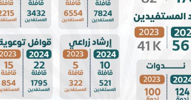 جامعة القاهرة 2024.. إطلاق 170 قافلة بإجمالى عدد المستفيدين 56 ألف مواطن