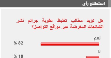 82% من القراء يؤيدون تغليظ عقوبة نشر الشائعات المغرضة على مواقع التواصل