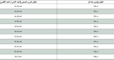 موقع الصالح : 
                                            جدول الطول والوزن المثاليين.. نصائح صحية
                                        