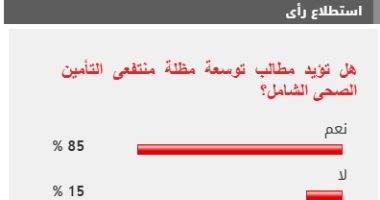 85% من القراء يطالبون بتوسعة مظلة التأمين الصحى الشامل