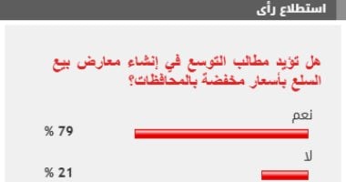 %79 من القراء يؤيدون التوسع فى إنشاء معارض بيع السلع بأسعار مخفضة بالمحافظات