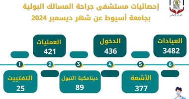 مستشفى جراحة المسالك البولية بجامعة أسيوط تستقبل 3482 حالة خلال شهر ديسمبر