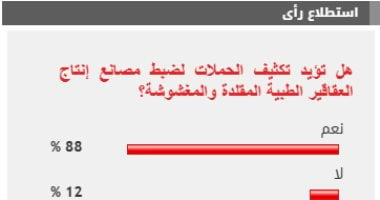 %88 من القراء يؤيدون تكثيف الحملات لضبط مصانع إنتاج العقاقير الطبية المقلدة