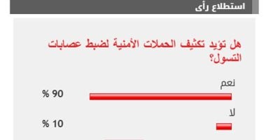 %90 من القراء يؤيدون تكثيف الحملات الأمنية لضبط عصابات التسول