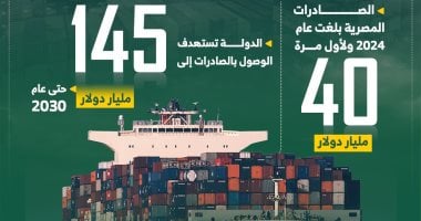 الصادرات المصرية تسجل 40 مليار دولار عام 2024