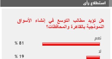 81% من القراء يطالبون بالتوسع في فروع الأسواق النموذجية بالقاهرة والمحافظات