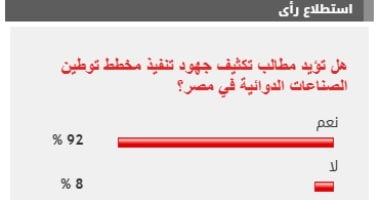 %92 من القراء يؤيدون تكثيف جهود تنفيذ مخطط توطين الصناعات الدوائية فى مصر