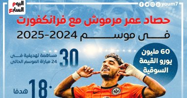 عمر مرموش يسجل أرقامًا تاريخية قبل أول ظهور له فى 2025.. إنفوجراف