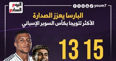إنفوجراف.. برشلونة يعزز صدارة الأكثر تتويجا بلقب كأس السوبر الإسباني البارسا يعزز صدارة الأكثر تتويجا بكأس السوبر الإسباني