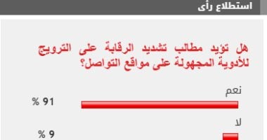 91% من القراء يطالبون بالرقابة على صفحات الترويج للأدوية بمواقع التواصل