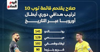 الشبكة نيوز : 
                                            محمد صلاح بقائمة توب 10 هدافى دورى أبطال أوروبا عبر التاريخ.. إنفوجراف
                                        