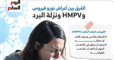 موقع الصالح : 
                                            الفرق بين أعراض نورو فيروس وHMPV ونزلة البرد.. إنفوجراف
                                        