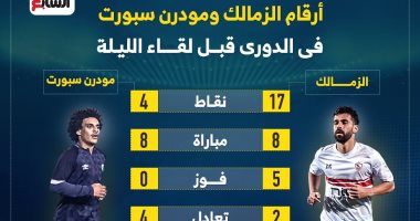 الشبكة نيوز : 
                                            أرقام الزمالك ومودرن سبورت في الدوري قبل لقاء الليلة.. إنفو جراف
                                        