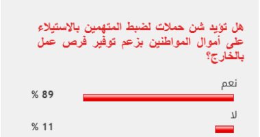 89% من القراء يؤيدون ضبط مافيا النصب على المواطنين بزعم تسفيرهم للخارج