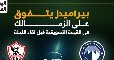 الشبكة نيوز : 
                                            بيراميدز يتفوق على الزمالك في القيمة التسويقية قبل لقاء الليلة.. إنفو جراف 
                                        