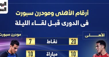 الشبكة نيوز : 
                                            أرقام الأهلي ومودرن سبورت فى الدوري قبل مواجهة الليلة.. إنفوجراف
                                        