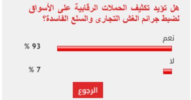 93% من القراء يطالبون بتكثيف الرقابة على الأسواق لمواجهة الغش التجارى