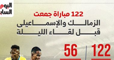 الشبكة نيوز : 
                                            122 مباراة جمعت الزمالك والإسماعيلى قبل لقاء الليلة.. إنفوجراف
                                        