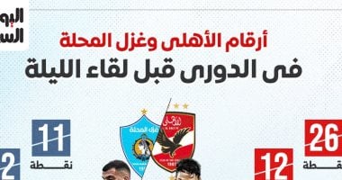 الشبكة نيوز : 
                                            أرقام الأهلى وغزل المحلة في الدوري قبل لقاء الليلة.. إنفو جراف
                                        