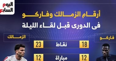 الشبكة نيوز : 
                                            أرقام الزمالك وفاركو في الدوري قبل لقاء اليوم.. إنفو جراف
                                        