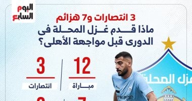 الشبكة نيوز : 
                                            3 انتصارات و7 هزائم.. ماذا قدم غزل المحلة في الدوري قبل مواجهة الأهلي؟
                                        