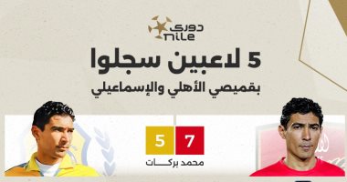 الشبكة نيوز : 
                                            5 لاعبين سجلوا بقميصي الأهلى والإسماعيلى قبل كلاسيكو الغد.. إنفوجراف
                                        