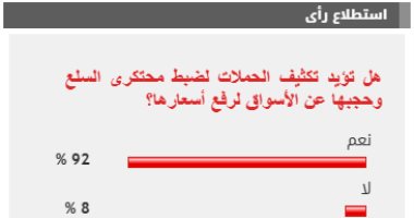 %92 من القراء يؤيدون مطالب تكثيف الحملات لضبط محتكرى السلع لرفع أسعارها