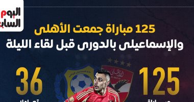 الشبكة نيوز : 
                                            125 مباراة جمعت الأهلي والإسماعيلي فى الدورى قبل لقاء الليلة.. إنفوجراف
                                        