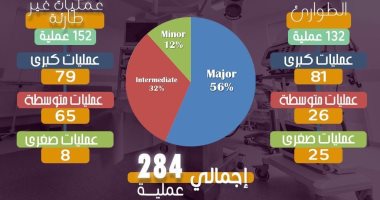 إجراء 284 عملية جراحية مجانية بمستشفى سوهاج الجامعي خلال يناير 2025