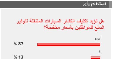 %87 من القراء يؤيدون مطالب تكثيف انتشار السيارات المتنقلة لتوفير السلع بأسعار مخفضة