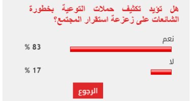 83% من القراء يؤيد مطالب توعية المواطنين بخطورة الشائعات على الاستقرار الاستطلاع