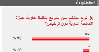 90% من القراء يؤيدون مطالب تغليظ عقوبة حيازة الأسلحة النارية دون ترخيص