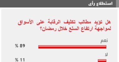 89% من القراء يطالبون بتكثيف الرقابة على الأسواق خلال رمضان