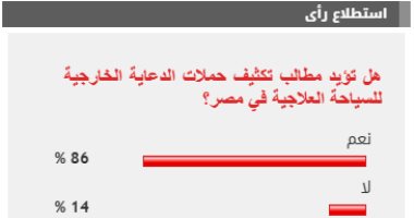 %86 من القراء يؤيدون مطالب تكثيف حملات الدعاية الخارجية للسياحة العلاجية فى مصر