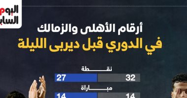 الشبكة نيوز : 
                                            أرقام الأهلى والزمالك في الدوري قبل كلاسيكو الليلة.. إنفوجراف
                                        