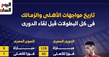 الشبكة نيوز : 
                                            تاريخ مواجهات الأهلي والزمالك فى كل البطولات قبل لقاء الليلة.. إنفوجراف
                                        