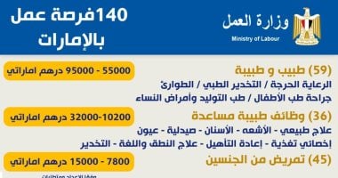 فرص عمل بالإمارات بمرتبات تصل إلى مليون و300 ألف جنيه