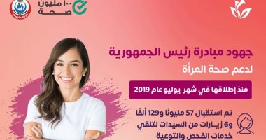 وزارة الصحة تستقبل 57 مليونا و129 ألف زيارة من السيدات ضمن مبادرة صحة المرأة إنفوجراف