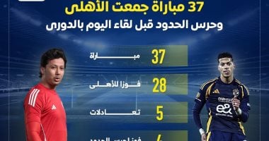 الشبكة نيوز : 
                                            37 مباراة جمعت الأهلى وحرس الحدود قبل لقاء اليوم بالدوري.. إنفو جراف
                                        