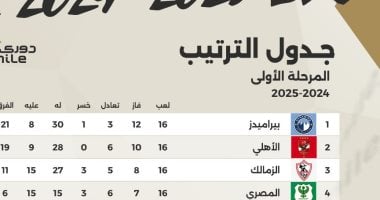 الشبكة نيوز : 
                                            ترتيب الأهلى فى جدول دوري nile قبل مواجهة طلائع الجيش المقبلة
                                        